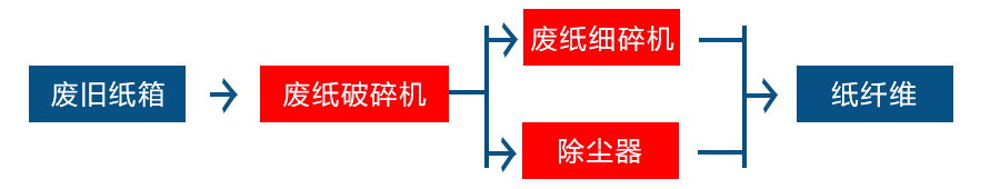 廢紙干法制漿設備